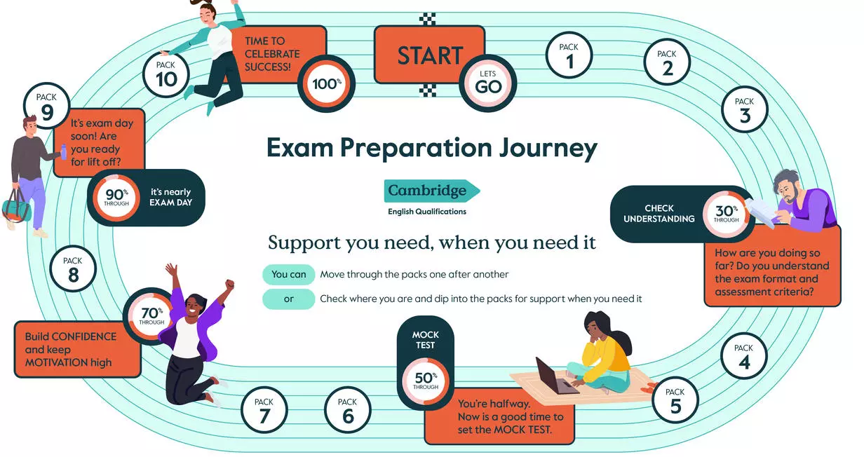 Exam Preparation Journey